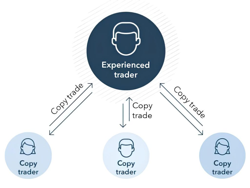 Diagram alur kerja layanan Copytrade Signal di Traders Associate